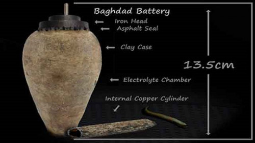 9. Pin Baghdad Năm 1930, một số đồ gốm được phát hiện gần Baghdad ở làng Khojut Rabah, Iraq. Không ai chú ý đến những chiếc lọ này trong một thời gian dài cho đến khi một nhà bảo trợ bảo tàng Đức xuất bản một báo cáo giải thích việc hoạt động của nó có thể được sử dụng cho mạ điện hoặc một số loại điện trị liệu.