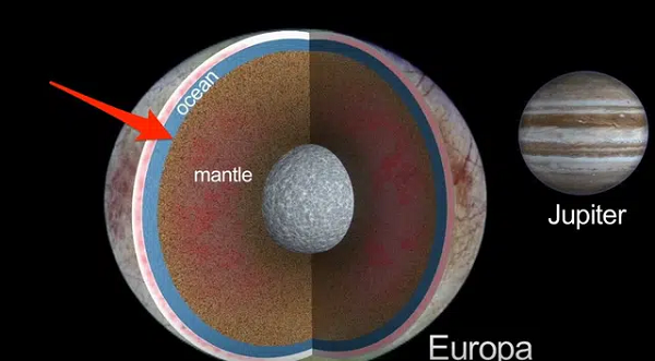 Cụ thể, sau khi phân tích mô hình chi tiết các phần đá của Europa có thể uốn cong và nóng lên dưới lực hút của sao Mộc, các nhà khoa học đã tìm thấy nơi nhiệt tản ra. Lớp phủ đá bên dưới đại dương ngầm của hành tinh có thể bị tan chảy, làm tăng khả năng xuất hiện núi lửa dưới đáy biển.