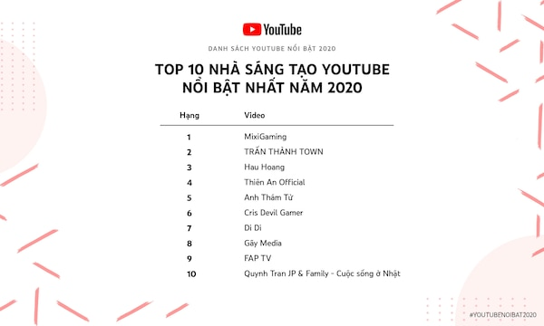 Danh sách Top 10 nhà sáng tạo YouTube nổi bật chủ yếu là các sáng tạo nội dụng trong mảng giải trí, streamer, parody, hài…