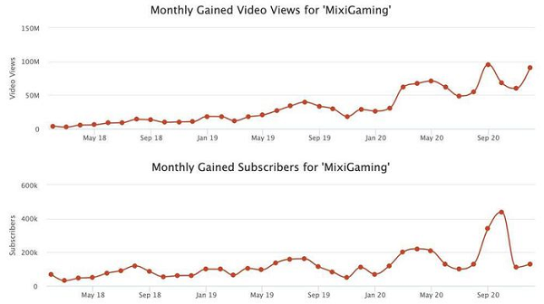 Theo YouTube, bảng xếp hạng "Top 10 Nhà Sáng Tạo YouTube Nổi Bật Nhất năm 2020" dựa trên mức độ tăng trưởng của các kênh. Thời điểm tháng 1/2020, kênh YouTube MixiGaming của Độ Mixi chỉ có hơn 2 triệu sub (subscribe = lượt đăng ký), tuy nhiên, chỉ trong thời gian chưa đầy 1 năm kênh YouTube hiện tại của anh đã có hơn 4.3 triệu sub.