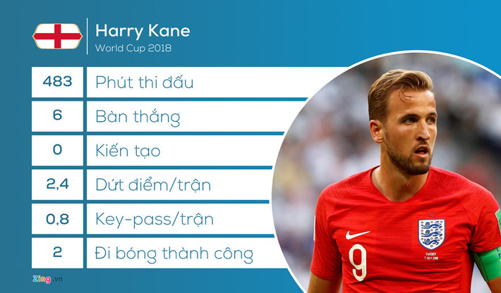 Harry Kane có thể không vô địch World Cup nhưng anh vẫn là ứng viên số một cho danh hiệu vua phá lưới với 6 bàn thắng ghi được. Trong bối cảnh Raheem Sterling quá vô duyên và Marcus Rashford thì không được trao cơ hội, Kane là tiền đạo duy nhất của Anh nằm trong đội hình kết hợp giữa 2 đội.