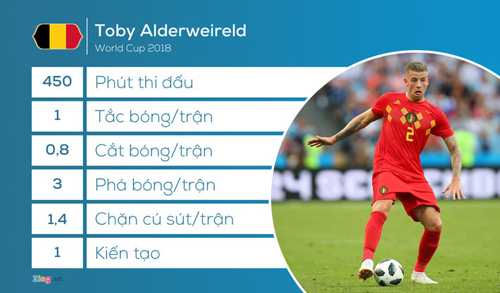 Toby Alderweireld bị Samuel Umtiti đánh bại khi Pháp ghi bàn trước Bỉ. Nhưng cá nhân hậu vệ của Tottenham đã có một World Cup thành công đến thời điểm này. 1,4 lần chặn các cú sút của đối phương là chỉ số nổi bật của Alderweireld.