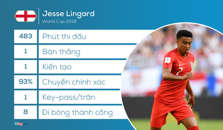 Jesse Lingard đã chơi một kì World Cup khá thành công với một bàn thắng trước Panama và một pha kiến tạo cho Dele Alli lập công. Trên hàng tiền vệ tuyển Anh, Lingard có lẽ là người chơi hiệu quả nhất.