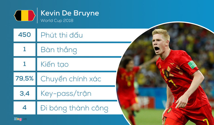 Kevin De Bruyne có một kì World Cup không thực sự chói sáng nhưng những đóng góp của anh cho Bỉ là rất đáng ghi nhận. Cầu thủ của Man City thể hiện nhãn quan tuyệt vời với 3,4 đường chuyền tạo cơ hội cho đồng đội mỗi trận, bên cạnh đó là pha lập công ấn tượng vào lưới Brazil.
