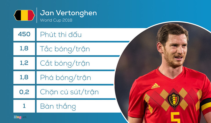 Jan Vertonghen từ đầu giải chơi đảm nhận vị trí trung vệ lệch trái và có thời điểm anh đá như hậu vệ cánh trái. Đặc biệt anh cùng các đồng đội đã phong tỏa các mũi tấn công của Pháp và Brazil trong 2 trận đấu gần nhất. Trước Nhật Bản, Vertonghen có một bàn thắng rất quan trọng mở ra thắng lợi cho đội nhà.