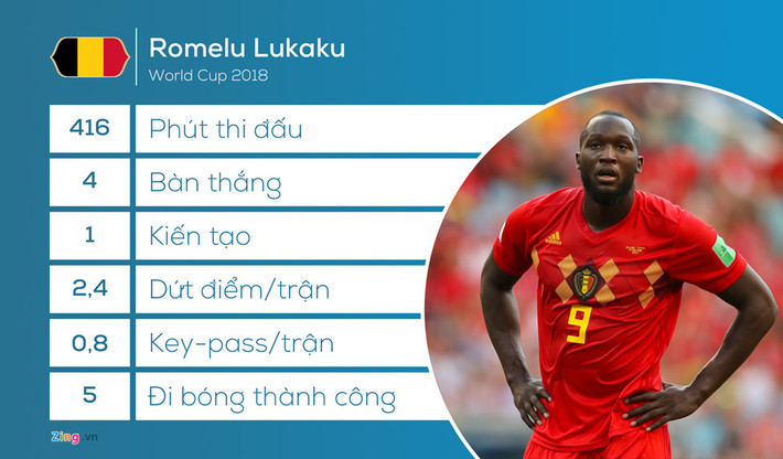 Với 4 bàn thắng ghi được, đương nhiên Romelu Lukaku phải góp mặt trong đội hình kết hợp giữa Anh và Bỉ khi ngoài Harry Kane, không ai ở tuyển Anh có thể so sánh với anh.