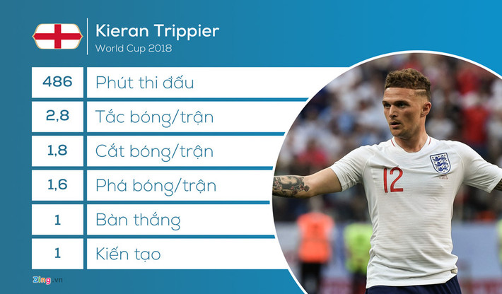 Kieran Trippier xứng đáng là một trong 2 cầu thủ của tuyển Anh chơi hay nhất giải, bên cạnh Pickford. Lên công về thủ nhịp nhàng, tạt bóng hiệu quả và còn ghi bàn, không thể đòi hỏi một màn trình diễn hay hơn ở Trippier.