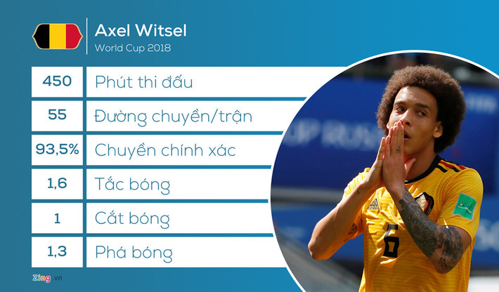 Axel Witsel có lẽ không phải là cái tên nổi bật của Bỉ nhưng đóng góp của anh là rất đáng ghi nhận. Đá trọn vẹn 5 trận, chuyền chính xác gần 94% là những con số đáng chú ý của cựu cầu thủ Zenit.
