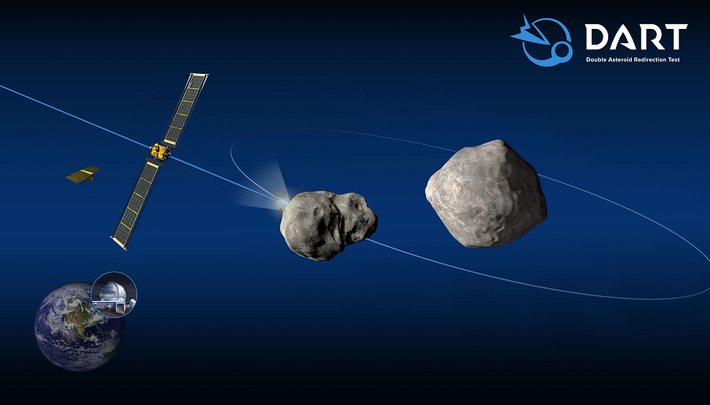 Một trong những sứ mệnh nổi bật của NASA trong việc bảo vệ Trái Đất là sứ mệnh DART (Double Asteroid Redirection Test). Mục tiêu của DART là thử nghiệm khả năng thay đổi quỹ đạo của một tiểu hành tinh bằng cách đâm vào nó. Vào tháng 9/2022, tàu vũ trụ DART đã thành công trong việc đâm vào tiểu hành tinh Dimorphos, làm thay đổi quỹ đạo của nó. Đây là một bước tiến quan trọng trong việc phát triển các phương pháp bảo vệ Trái Đất khỏi các mối đe dọa từ không gian.(Ảnh: Wikipedia)