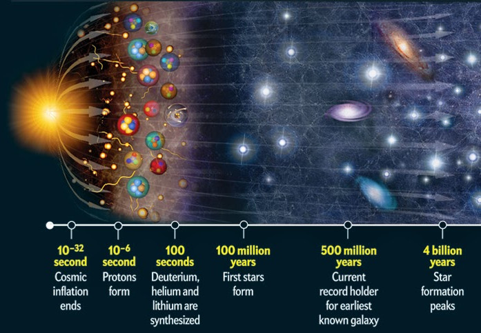 3. Sự tiến hóa của thuyết Big Bang: Darwin, chủ nhân của thuyết tiến hóa, đã giành không ít thời gian và công sức đi tìm bí ẩn của vụ nổ kì Cambri, dẫn đến sự thay đổi đa dạng sinh học, cũng là khoảng thời gian mà các hóa thạch liên tục xuất hiện. Darwin đã miêu tả đây là giai đoạn không thể lý giải được.