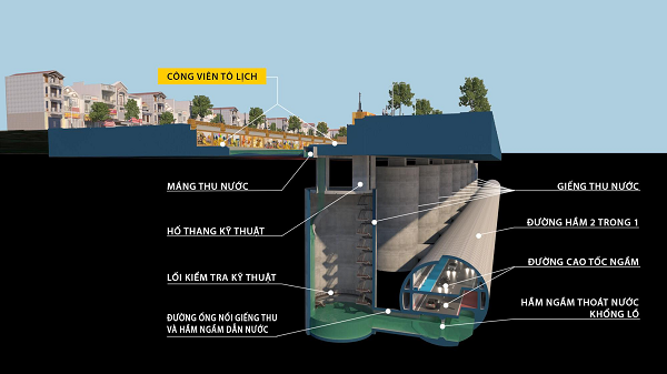 Hệ thống đường cao tốc ngầm 2 tầng hoạt động hai chiều riêng biệt kết nối vào ra tại các điểm nút giao thông huyết mạch của Thủ đô. Góp phần rút ngắn thời gian di chuyển từ cửa ngõ cầu Nhật Tân đến đường vành đai 3 trên cao và ngược lại cũng như giảm tải lưu lượng xe ô tô lưu thông ở trên tuyến đường để giảm ùn tắc.