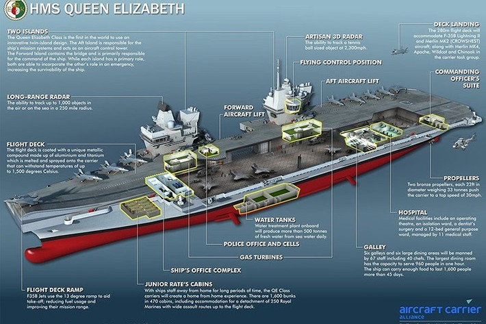 Cấu trúc tàu sân bay Queen Elizabeth. Nét mới của tàu là có tới 2 tháp điều khiển, phía trước dành cho điều khiển tàu, phía sau dành cho điều phối máy bay. Đồ họa: Business Insider.