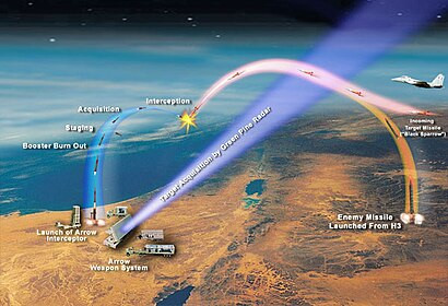 Hệ thống tầm xa Arrow-2 và Arrow-3 do Israel phát triển để đánh chặn tên lửa đạn đạo bên ngoài bầu khí quyển trái đất, sử dụng đầu đạn có thể tháo rời và va chạm với mục tiêu.
