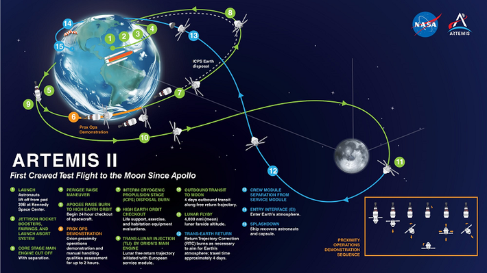 Theo dự kiến, Artemis II sẽ phóng trong năm 2024. Nhiệm vụ này sẽ chở người bay theo lộ trình như Artemis I, vòng quanh Mặt Trăng và trở lại Trái Đất. Nhiệm vụ Artemis III phóng năm 2025 sẽ đưa con người trở lại bề mặt Mặt Trăng lần đầu tiên kể từ nhiệm vụ Apollo 17 năm 1972.