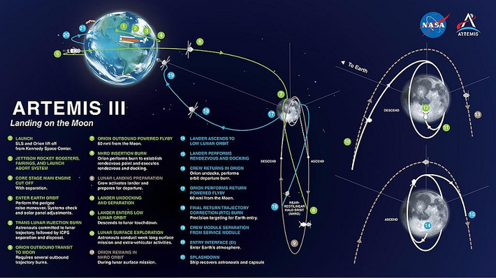 Khi đó, các phi hành gia sẽ sử dụng tàu Orion để kết nối với tên lửa Starship cải tiến của SpaceX, đóng vai trò như phương tiện đổ bộ Mặt Trăng.
