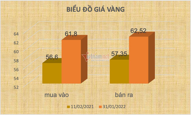 Giá vàng hôm nay 31/1: Một năm tăng mạnh, kết thúc Tân Sửu thăng hoa Gia vang hom nay 31/1: Mot nam tang manh, ket thuc Tan Suu thang hoa