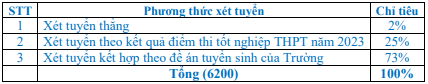 Hơn 100 trường đại học công bố thông tin tuyển sinh năm 2023 - Hình 2 Hon 100 truong dai hoc cong bo thong tin tuyen sinh nam 2023-Hinh-2