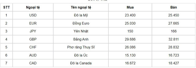 Tỷ giá USD hôm nay 30/7/2024: Tăng nhẹ? - Hình 2 Ty gia USD hom nay 30/7/2024: Tang nhe?-Hinh-2