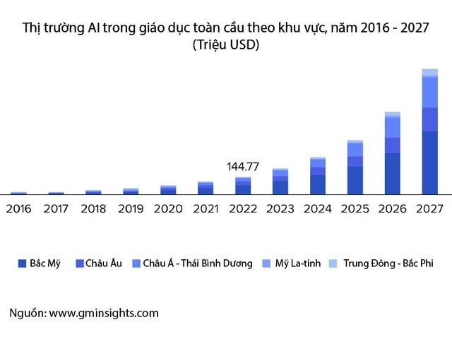 AI có thể tạo cuộc cách mạng toàn diện trong lĩnh vực giáo dục AI co the tao cuoc cach mang toan dien trong linh vuc giao duc