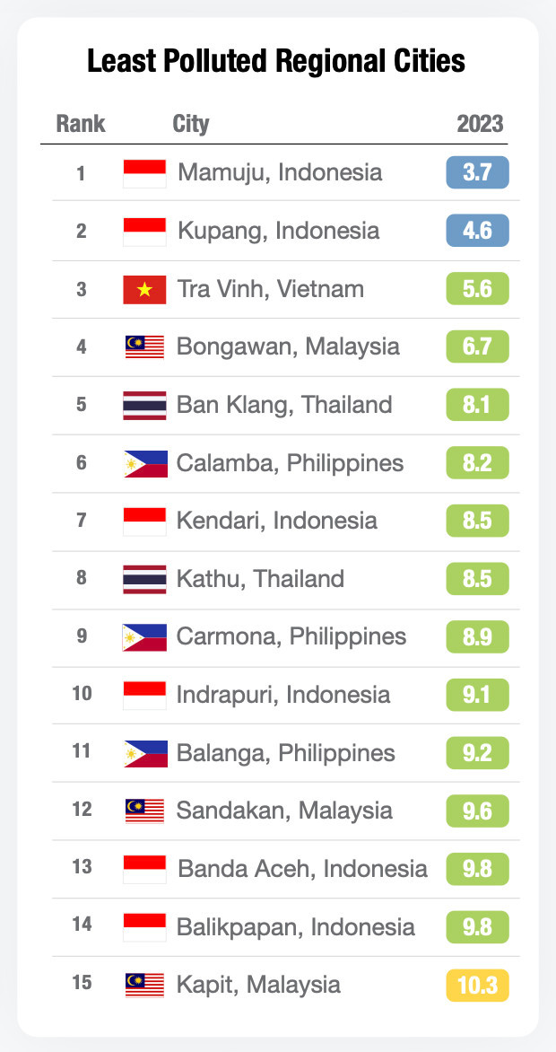 Thành phố tại Việt Nam lọt top 3 “trong lành” nhất Đông Nam Á Thanh pho tai Viet Nam lot top 3 “trong lanh” nhat Dong Nam A