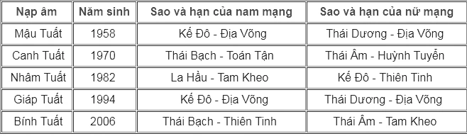 Bảng xem chi tiết 9 sao hạn năm 2018 cho 12 con giáp 