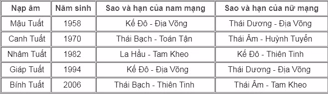 Bảng xem chi tiết 9 sao hạn năm 2018 cho 12 con giáp 