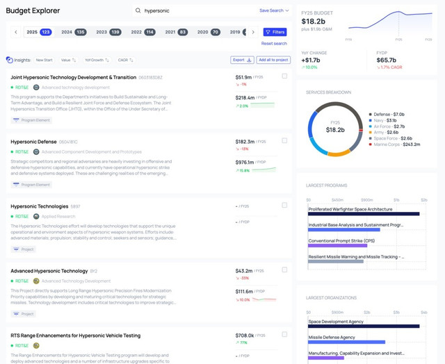 Một bảng thống kê liên quan đến mục chi tiêu của Lầu năm góc cho vũ khí siêu thanh. Ảnh: Business Insider thu-chi-bqp.jpg