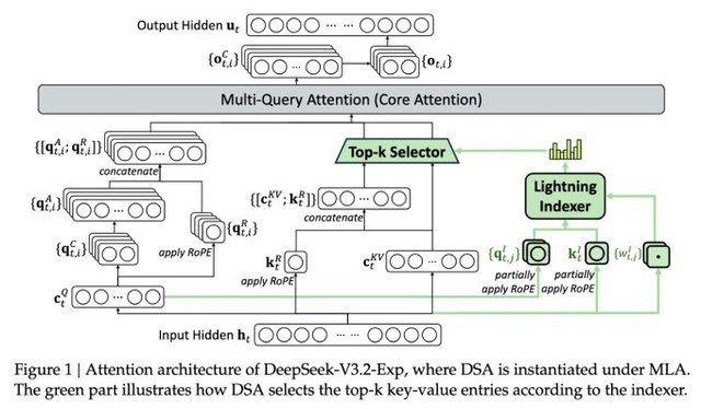DeepSeek công bố mô hình suy luận tiết kiệm chi phí. DeepSeek công bố mô hình suy luận tiết kiệm chi phí.