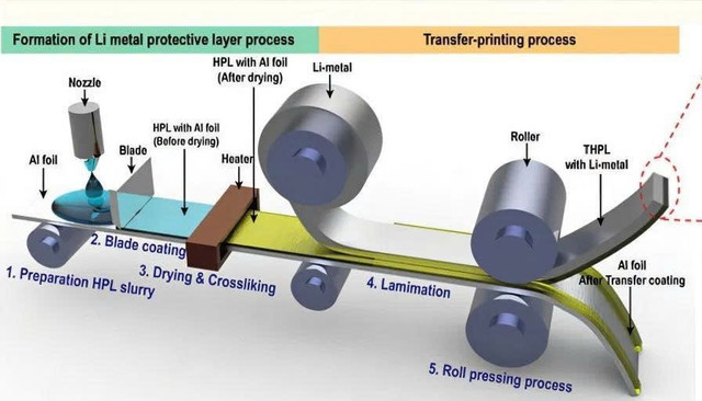 Lõi pin lithium được cuộn trong 2 lớp vật liệu thông qua kỹ thuật roll-to-roll transfer printing. Ảnh: KRICT – Jungdon Suk z6859710465394-17e92da1afa81649ecf4a54ac4b58625.jpg