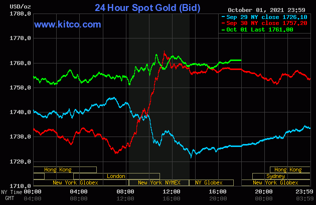 Gia vang hom nay 3/10: Ap luc giam sau dot tang soc-Hinh-3