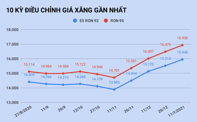 Giá xăng tăng lần thứ 5 liên tiếp vào ngày mai? Gia xang tang lan thu 5 lien tiep vao ngay mai?