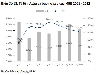 Mỗi tuần một doanh nghiệp: Danh mục trái phiếu DN của MBB tăng 16%, hơn 2.700 tỷ nợ xấu được xử lý - Hình 2 Moi tuan mot doanh nghiep: Danh muc trai phieu DN cua MBB tang 16%, hon 2.700 ty no xau duoc xu ly-Hinh-2