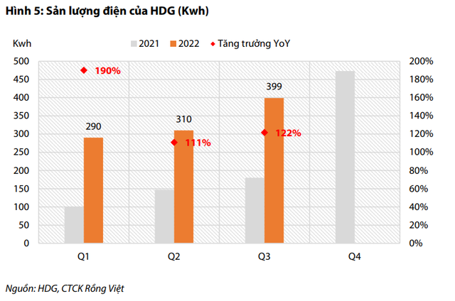 Mỗi tuần một doanh nghiệp: Mảng năng lượng của HDG dự báo tăng trưởng chậm từ quý 4 - Hình 4 Moi tuan mot doanh nghiep: Mang nang luong cua HDG du bao tang truong cham tu quy 4-Hinh-4