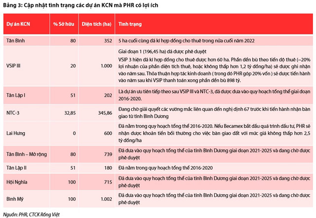 Mỗi tuần một doanh nghiệp: PHR – Điểm tựa từ thu nhập bồi thường chuyển đổi đất cao su - Hình 3 Moi tuan mot doanh nghiep: PHR – Diem tua tu thu nhap boi thuong chuyen doi dat cao su-Hinh-3
