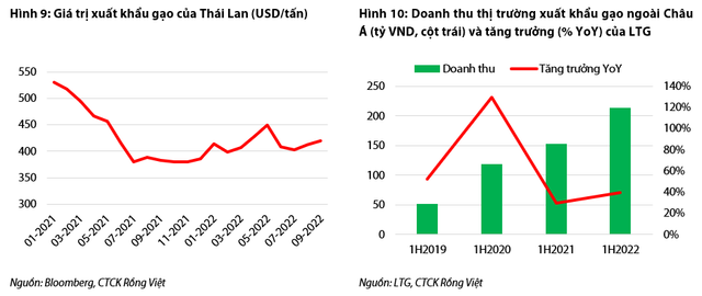 Lộc Trời: Mảng gạo sẽ tăng trưởng mạnh giai đoạn 2022-2023 - Hình 5 Loc Troi: Mang gao se tang truong manh giai doan 2022-2023-Hinh-5