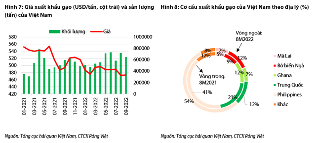 Lộc Trời: Mảng gạo sẽ tăng trưởng mạnh giai đoạn 2022-2023 - Hình 4 Loc Troi: Mang gao se tang truong manh giai doan 2022-2023-Hinh-4