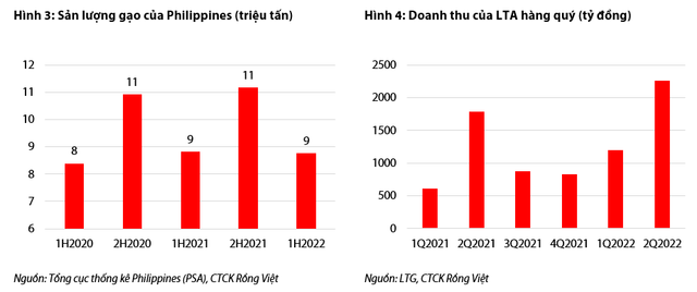 Lộc Trời: Mảng gạo sẽ tăng trưởng mạnh giai đoạn 2022-2023 - Hình 2 Loc Troi: Mang gao se tang truong manh giai doan 2022-2023-Hinh-2