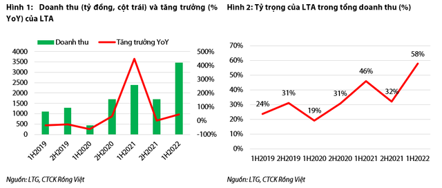 Lộc Trời: Mảng gạo sẽ tăng trưởng mạnh giai đoạn 2022-2023 Loc Troi: Mang gao se tang truong manh giai doan 2022-2023