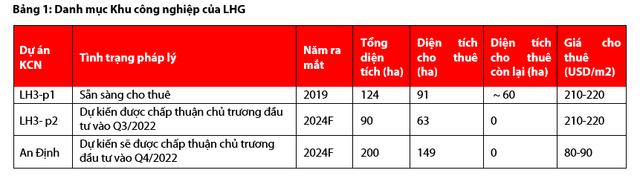 Mỗi tuần một doanh nghiệp: Thu nhập Long Hậu (LHG) quay trở lại quỹ đạo tăng trưởng vào nửa cuối năm 2022 - Hình 3 Moi tuan mot doanh nghiep: Thu nhap Long Hau (LHG) quay tro lai quy dao tang truong vao nua cuoi nam 2022-Hinh-3