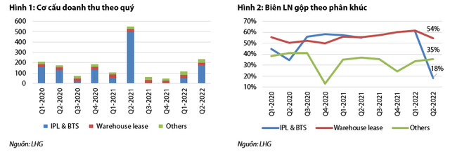 Mỗi tuần một doanh nghiệp: Thu nhập Long Hậu (LHG) quay trở lại quỹ đạo tăng trưởng vào nửa cuối năm 2022 Moi tuan mot doanh nghiep: Thu nhap Long Hau (LHG) quay tro lai quy dao tang truong vao nua cuoi nam 2022
