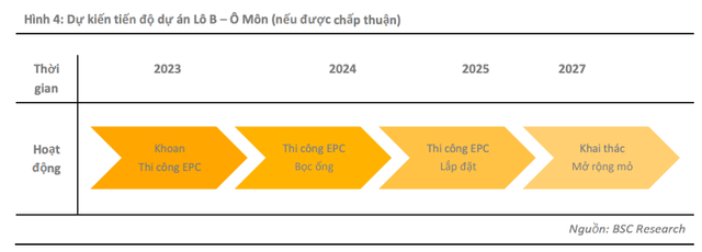 Dự án Lô B – Ô Môn là động lực tăng trưởng cho ngành dầu khí năm 2023? - Hình 3 Du an Lo B – O Mon la dong luc tang truong cho nganh dau khi nam 2023?-Hinh-3