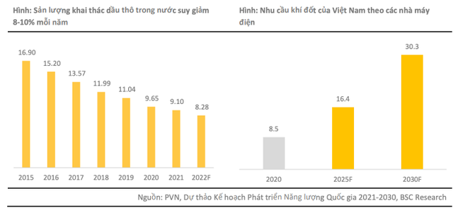 Dự án Lô B – Ô Môn là động lực tăng trưởng cho ngành dầu khí năm 2023? - Hình 2 Du an Lo B – O Mon la dong luc tang truong cho nganh dau khi nam 2023?-Hinh-2