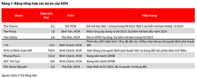 Mỗi tuần một doanh nghiệp: KDH chưa có nhiều động lực tăng trưởng mạnh mẽ năm 2022-2023 - Hình 3 Moi tuan mot doanh nghiep: KDH chua co nhieu dong luc tang truong manh me nam 2022-2023-Hinh-3