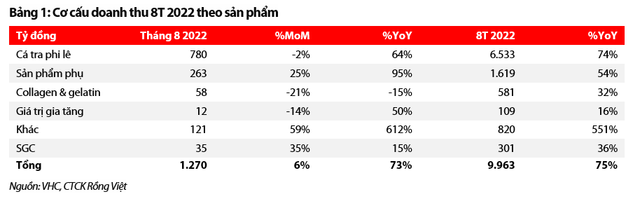 Mỗi tuần một doanh nghiệp: Doanh thu thị trường EU và Trung Quốc của VHC giảm dần trong tháng 8 - Hình 2 Moi tuan mot doanh nghiep: Doanh thu thi truong EU va Trung Quoc cua VHC giam dan trong thang 8-Hinh-2