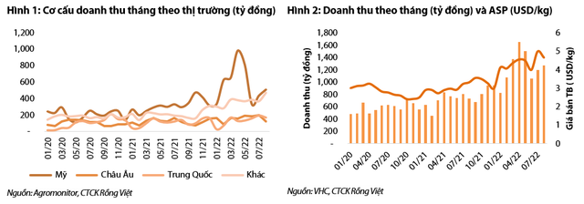 Mỗi tuần một doanh nghiệp: Doanh thu thị trường EU và Trung Quốc của VHC giảm dần trong tháng 8 Moi tuan mot doanh nghiep: Doanh thu thi truong EU va Trung Quoc cua VHC giam dan trong thang 8