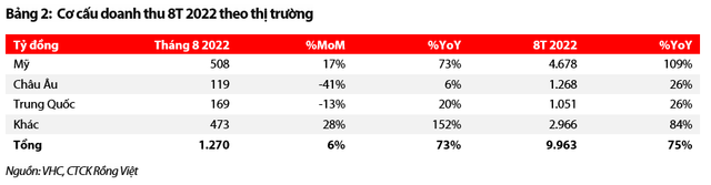 Mỗi tuần một doanh nghiệp: Doanh thu thị trường EU và Trung Quốc của VHC giảm dần trong tháng 8 - Hình 3 Moi tuan mot doanh nghiep: Doanh thu thi truong EU va Trung Quoc cua VHC giam dan trong thang 8-Hinh-3