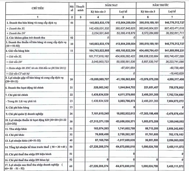 PXS tiếp tục lỗ 27 tỷ đồng trong quý 3/2022 PXS tiep tuc lo 27 ty dong trong quy 3/2022
