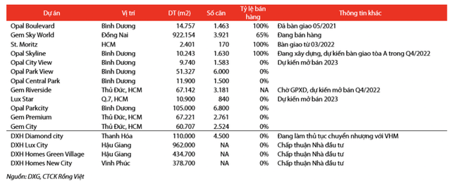 DXG: Doanh thu nửa cuối năm ước đạt 2.400 tỷ nhờ bàn giao dự án Opal Skyline DXG: Doanh thu nua cuoi nam uoc dat 2.400 ty nho ban giao du an Opal Skyline