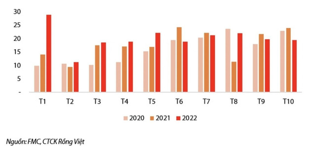 Nhu cầu tiêu thụ giảm sút, FMC sẽ có kết quả kém đến giữa năm 2023? Nhu cau tieu thu giam sut, FMC se co ket qua kem den giua nam 2023?