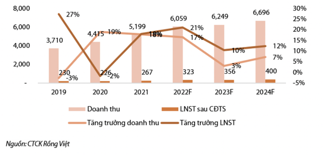 Nhu cầu tiêu thụ giảm sút, FMC sẽ có kết quả kém đến giữa năm 2023? - Hình 3 Nhu cau tieu thu giam sut, FMC se co ket qua kem den giua nam 2023?-Hinh-3